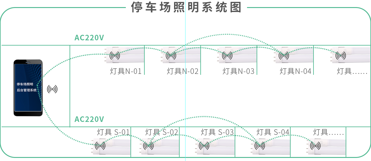 标准车库照明系统优势图
