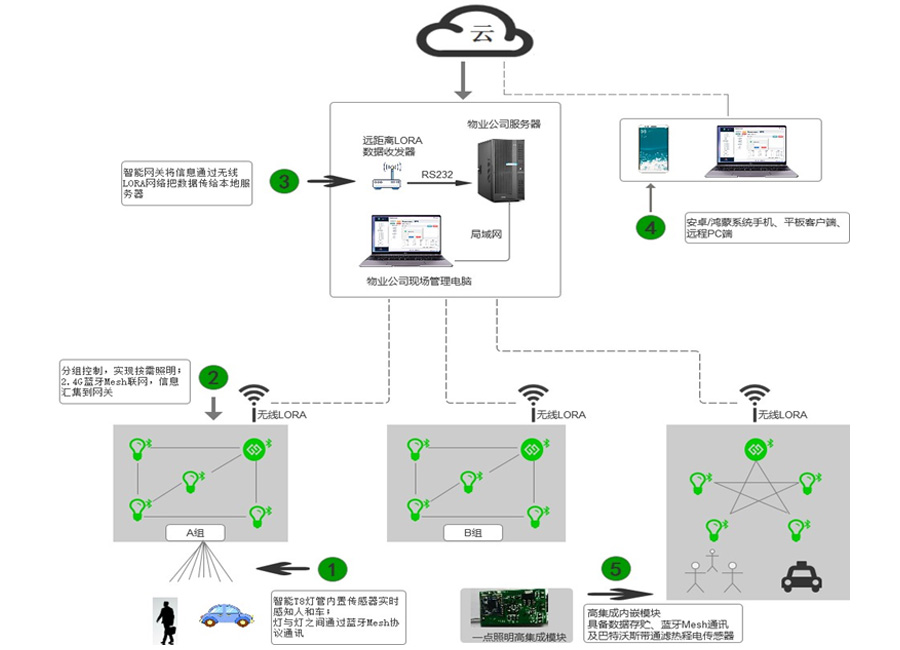 物联网远程照明控制网路拓扑图